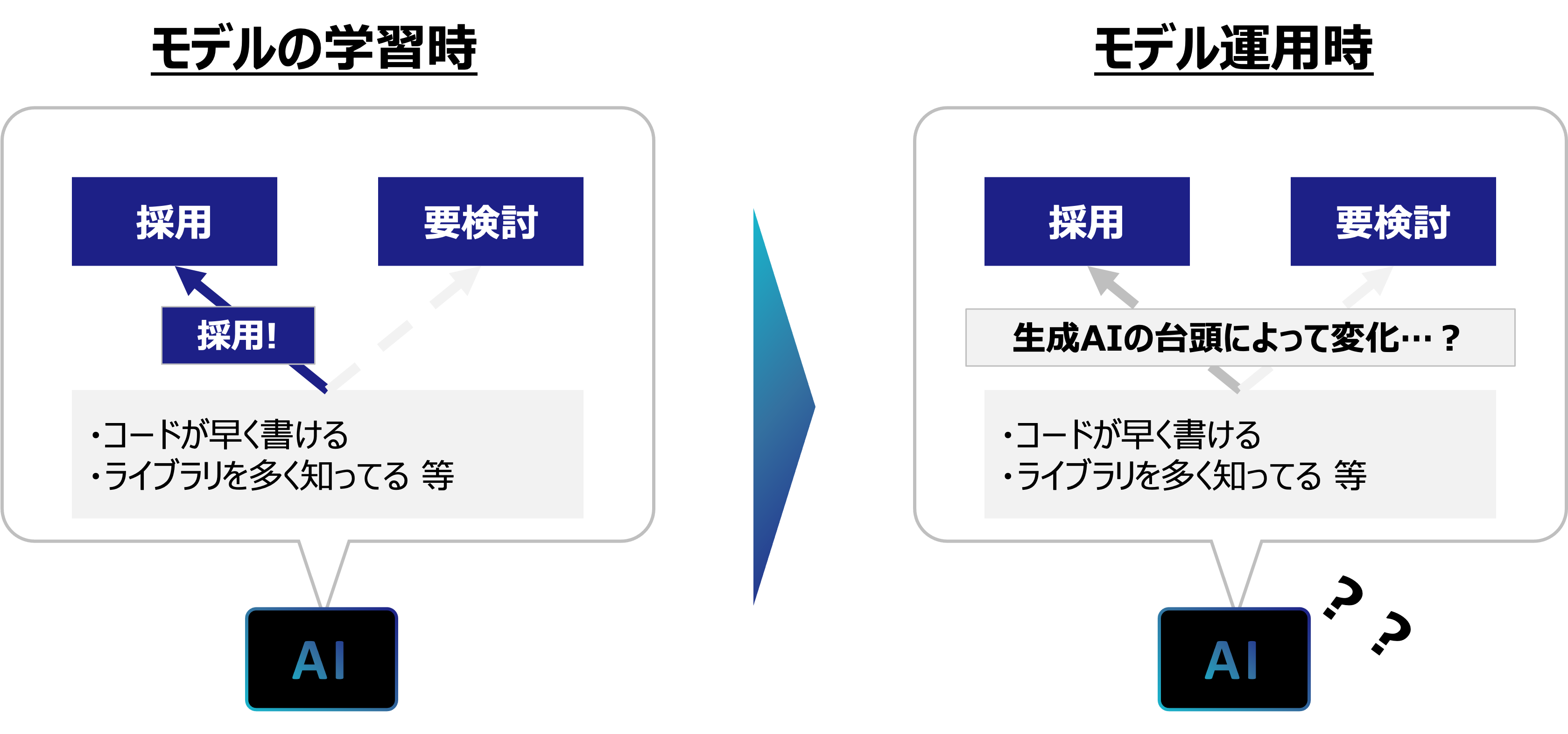 コンセプトドリフトの概要を説明する図。同じような入力に対して正解とすべき出力（入力と正解の関係）が時間とともに変化することを示す。