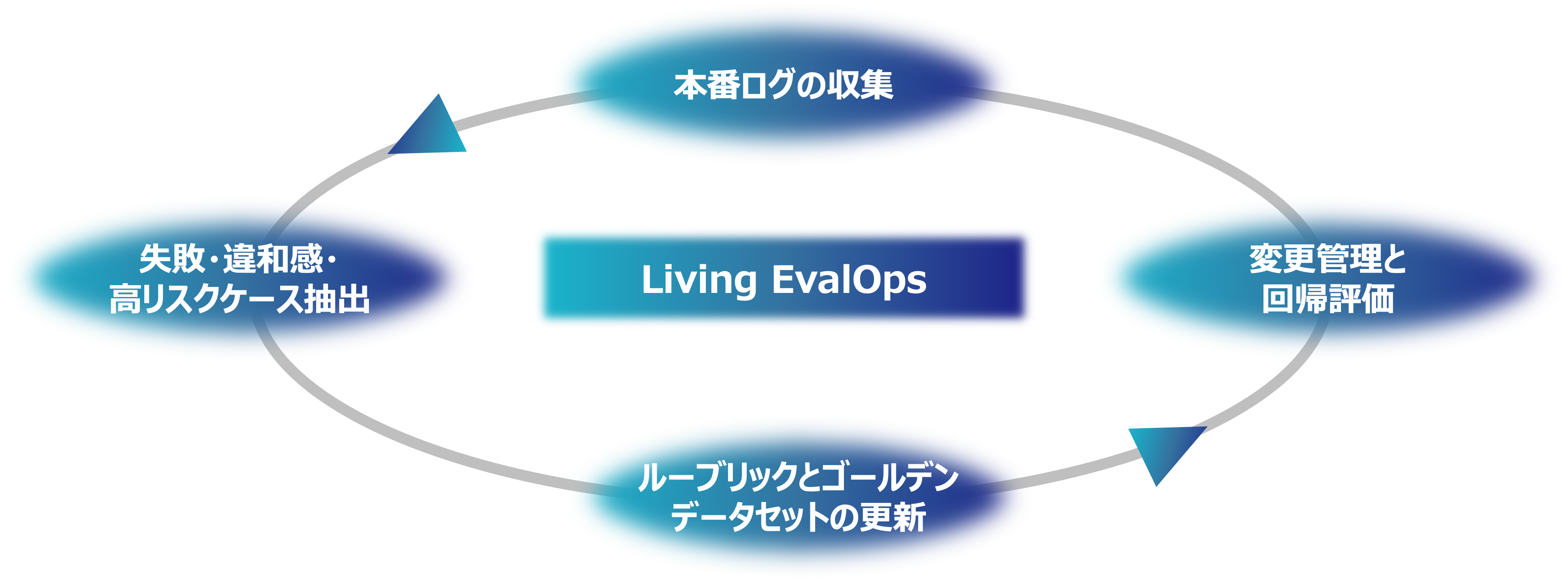 Living EvalOpsを示す図。本番ログの収集、失敗・違和感・高リスクケースの抽出、ルーブリックとゴールデンデータセットの更新、変更管理と回帰評価の4工程が継続的なサイクルとして循環することを示す。