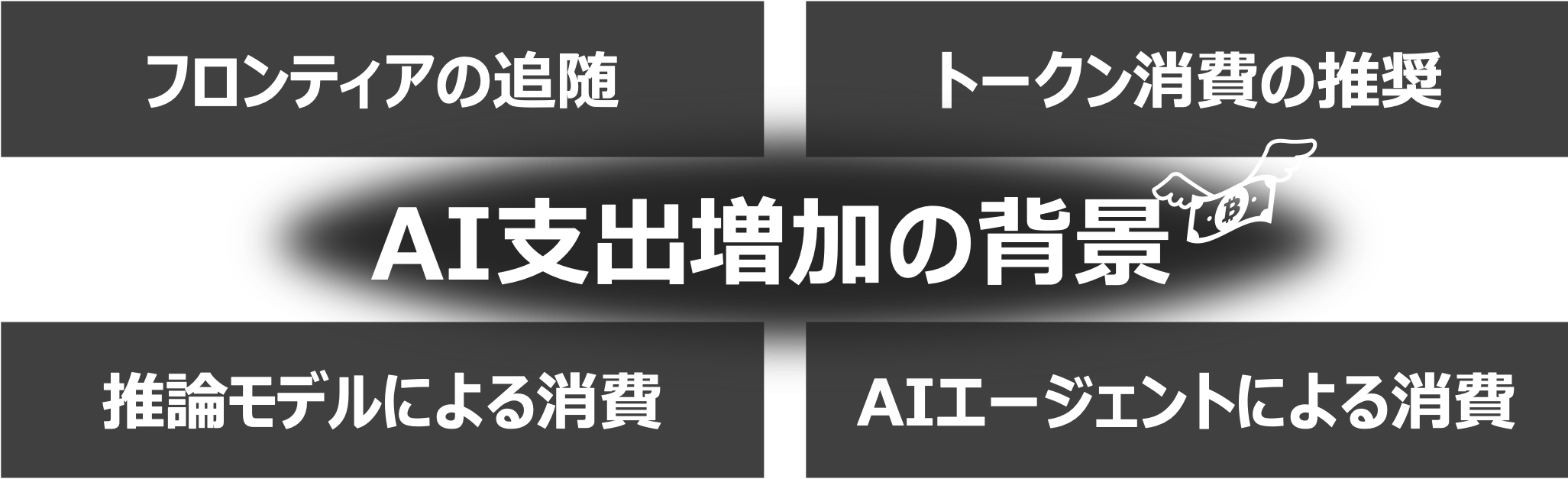 AI支出増加の背景にある4要因（フロンティアの追随、トークン消費の推奨、推論モデルによる消費、AIエージェントによる消費）を示す図