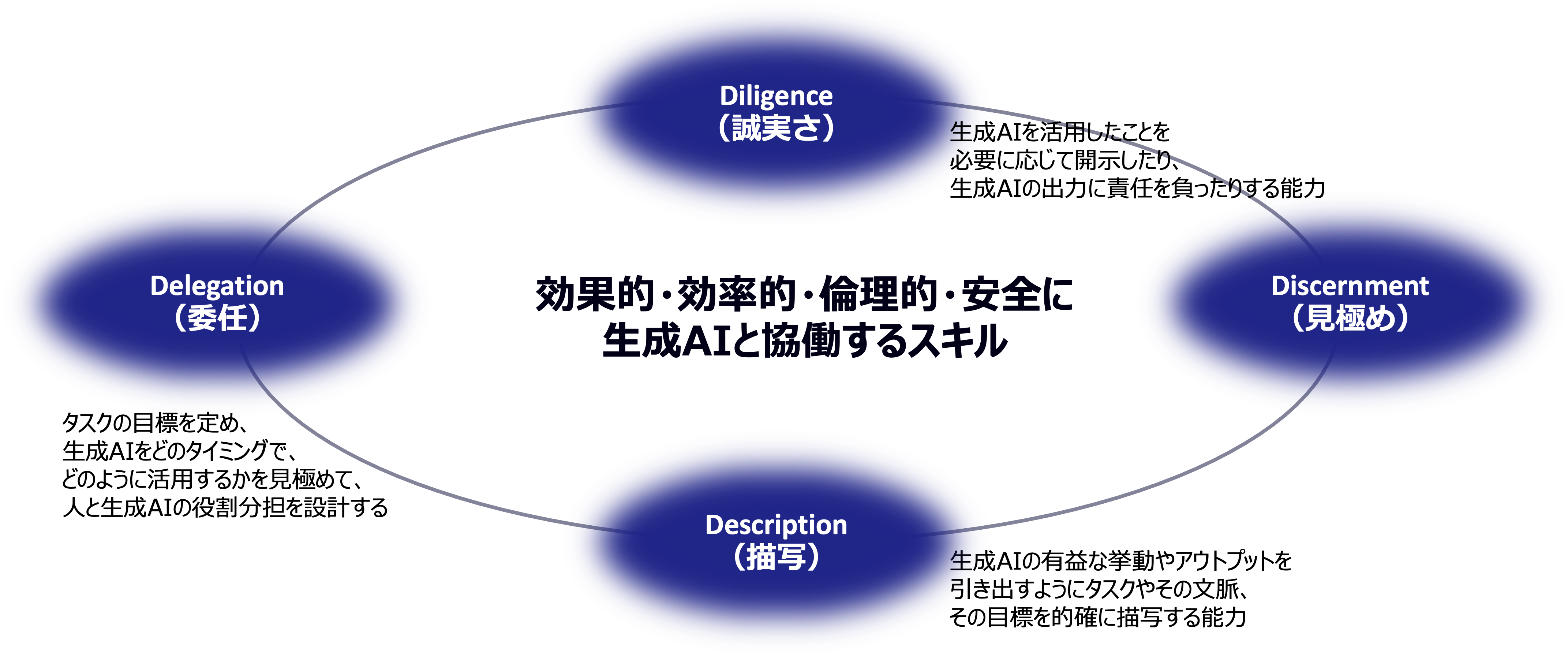AI Fluencyの4Dフレームワークを示す図。効果的・効率的・倫理的・安全に生成AIと協働するためのスキルとして、Delegation(委任)、Description(描写)、Discernment(見極め)、Diligence(誠実さ)を整理している。