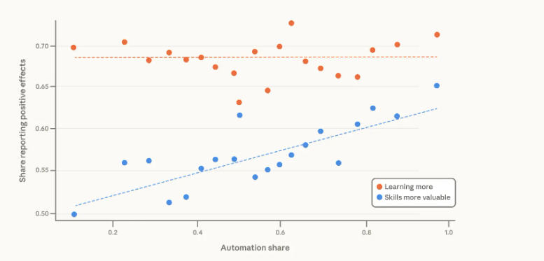 自動化比率(Automation share)別に見た、AIの効果を肯定的に報告する回答者の割合の散布図。「AIによってより多くを学べている(Learning more)」は自動化比率によらずほぼ横ばいの一方、「自分のスキルの市場価値が高まった(Skills more valuable)」は自動化比率が高いほど上昇している。