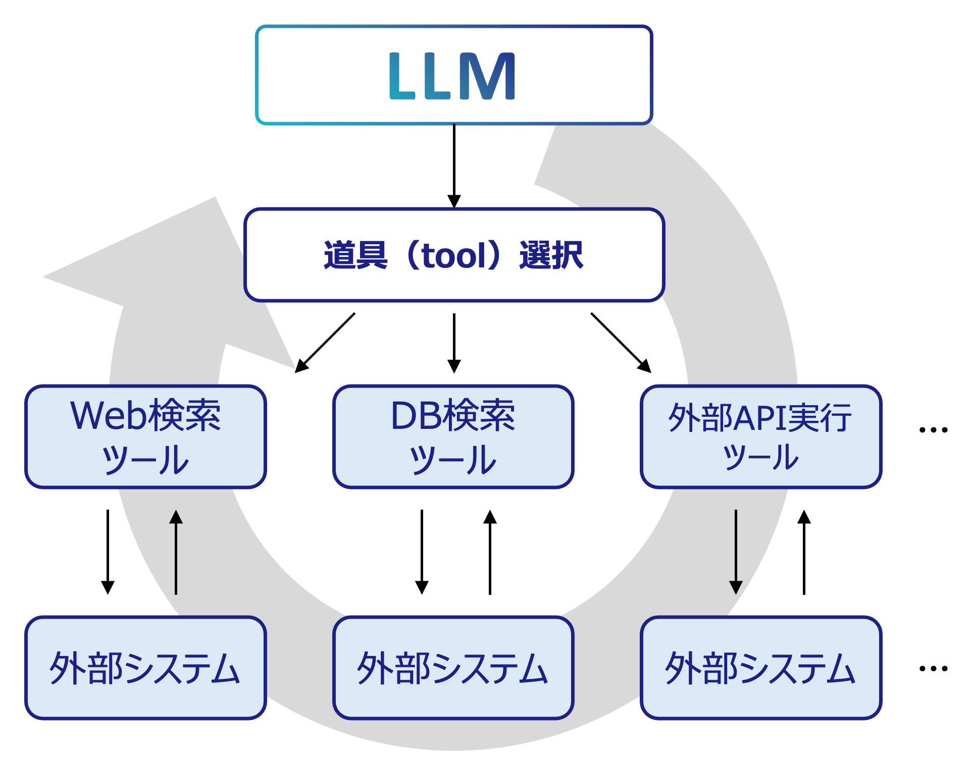 AIエージェントの基本構造を示す図。LLMが道具(tool)を選択し、Web検索ツール・DB検索ツール・外部API実行ツールなどを通じて外部システムを観測・操作し、その結果を踏まえて次の判断へ戻るループを繰り返すことを示す。