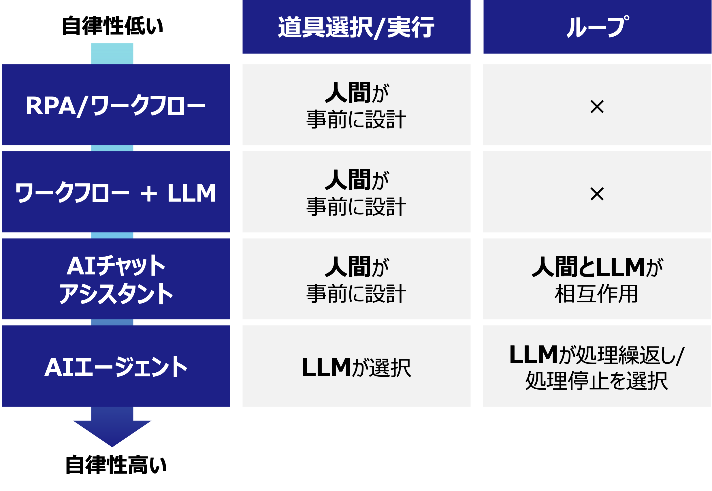 自律性の低い順にRPA/ワークフロー、ワークフロー+LLM、AIチャットアシスタント、AIエージェントを並べた図。道具の選択・実行とループの主体が、人間による事前設計からLLMによる実行時の選択へ移るほど、自律性が高くなることを示す。